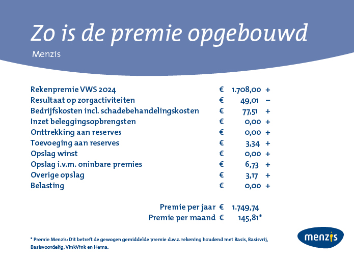wat is de nominale premie 2025?