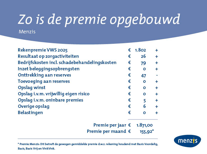 Uw premie bij Menzis in 2025