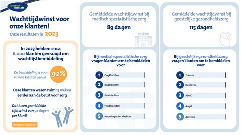 infographic wachtlijstbemiddeling 2023