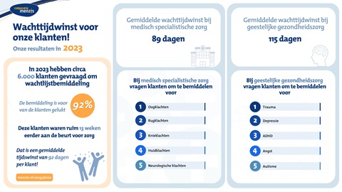 infographic wachtlijstbemiddeling 2023
