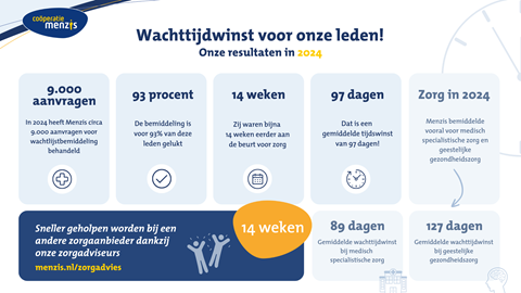 Menzis wachttijdwinst 2024