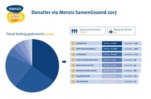 SamenGezond donaties