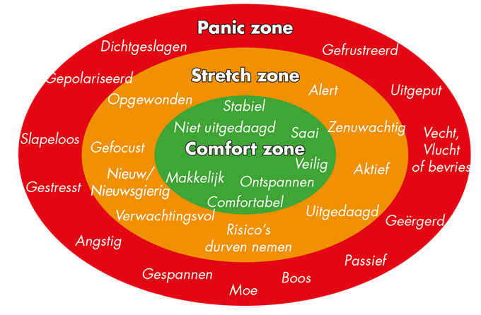 model stress zones