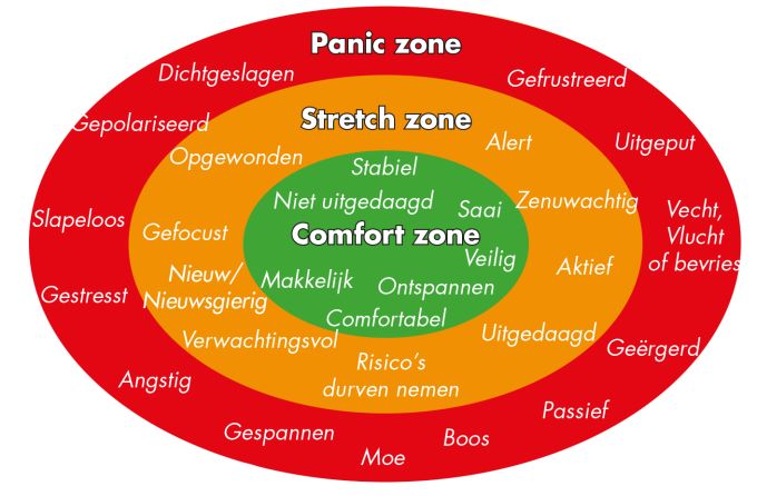 model stress zones