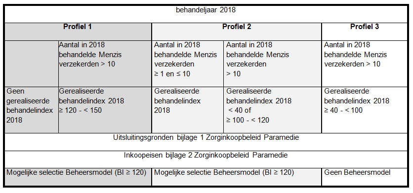 Behandelindex