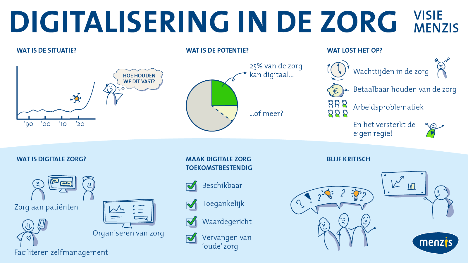 Onze Visie Op Digitalisering In De Zorg